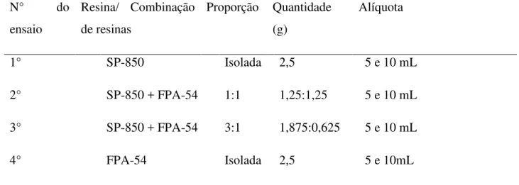 Tabela 03  –  Delineamento experimental dos ensaios de adsorção realizados em coluna. 