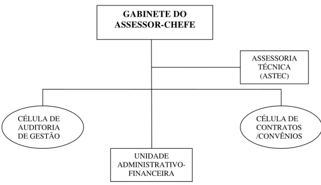 Figura 1: Organograma da Controladoria Geral do Município de Fortaleza. 