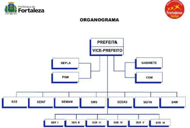 Figura 2: Organograma da Prefeitura Municipal de Fortaleza 