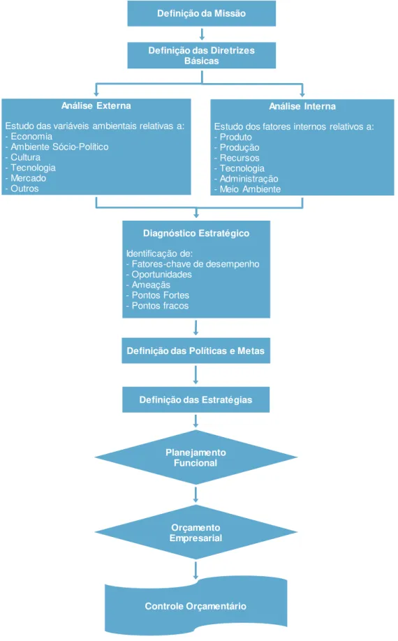 Figura 1 - Fluxograma do Planejamento Estratégico (Adaptado pela Autora) 