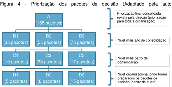 Figura  4  -  Priorização  dos  pacotes  de  decisão  (Adaptado  pela  autora)