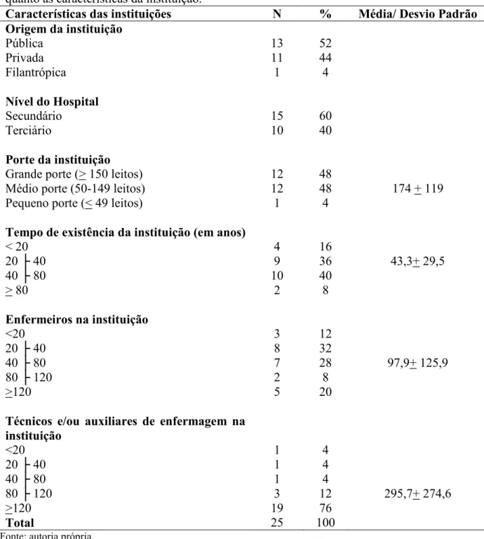 Tabela 2 – Distribuição das instituições que possuíam o processo de enfermagem implantado  quanto às características da instituição