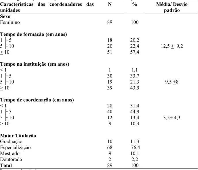 Tabela 4 – Distribuição dos coordenadores de enfermagem das unidades com o processo de  enfermagem implantado, quanto às características de identificação e de trabalho  