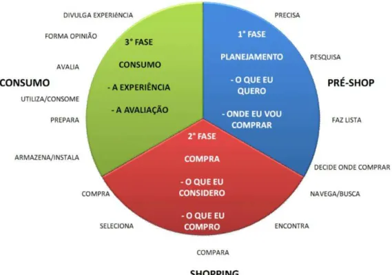 Figura 13 – Co mportamento de compra do shopper e a experiência no ponto de venda 