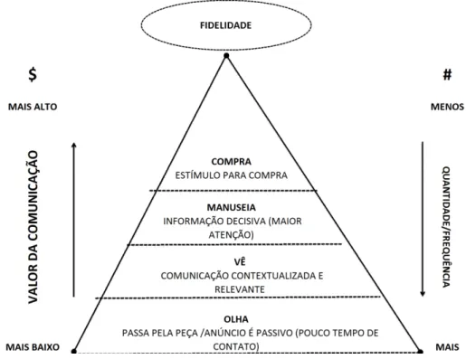 Figura 15 – Co municação e pirâmide de ROI de marketing  