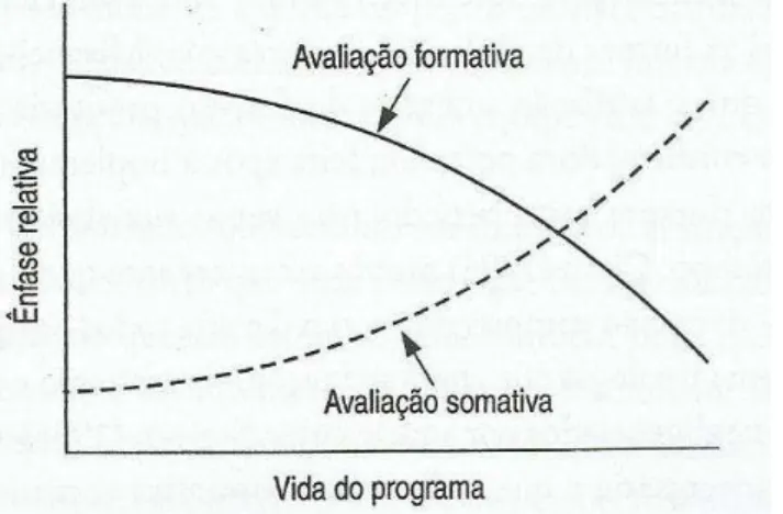 Figura 2 - Relação entre avaliação formativa e somativa durante a vida de um programa