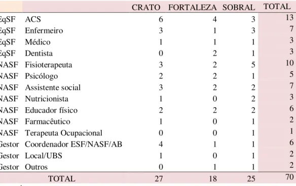 Tabela 2: Categorias profissionais dos participantes.  