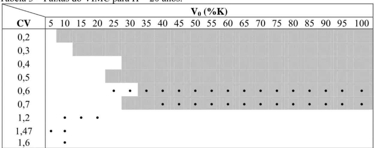 Tabela 3 – Faixas do VIMC para H = 20 anos. 
