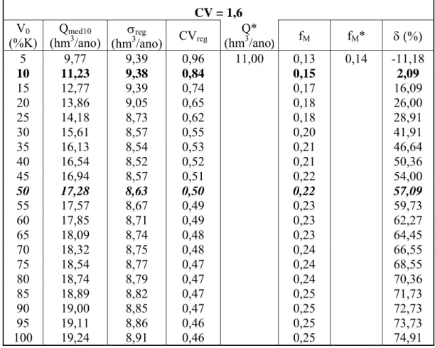 Tabela 4 – Valores do desvio relativo ( δ ) obtidos na simulação do reservatório,  adotando-se V 0  variando de 5 a 100%K para o cenário de CV = 1,6