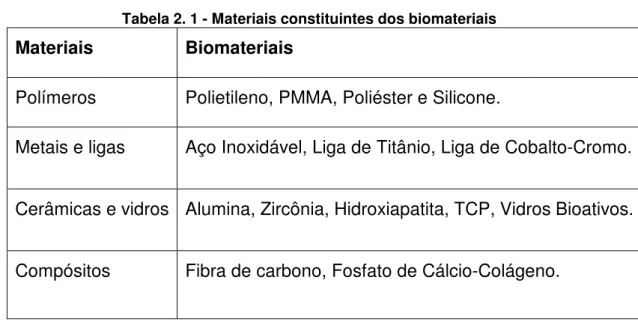 Tabela 2. 1 - Materiais constituintes dos biomateriais 