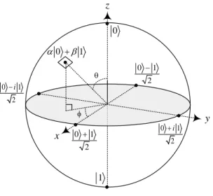 Figura 2.1 - Esfera de Bloch 