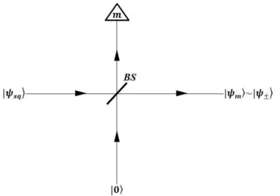 Figura 2.2 - Diagrama esquemático para a geração de estados gato por meio de uma medição de número de fótons  condicional em um divisor de feixe