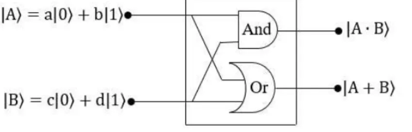 Figura 3.1 – Sistema quântico que realiza as funções lógicas AND &amp; OR, simultaneamente, de dois qubits  
