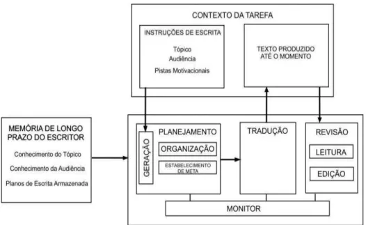 Figura 2 – Modelo Hayes e Flower (1980) 