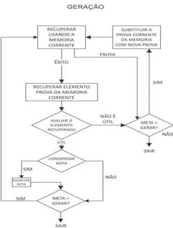 Figura 4 - Subprocesso de Geração 