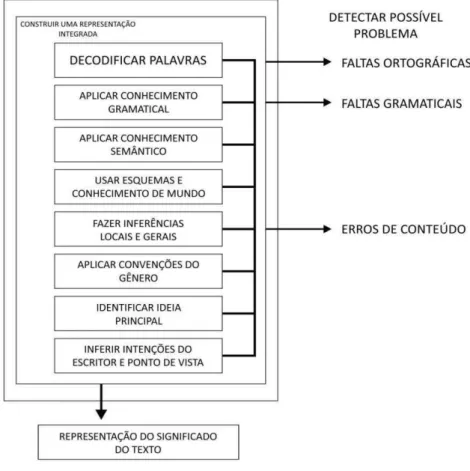 Figura 9 – Processos cognitivos da leitura para compreender 