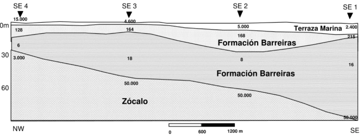 Figura 2.7– Sección obtenida por sondeos eléctricos verticales sobre las terrazas marinas  holocenas