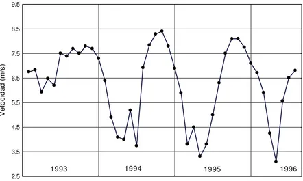 Figura 3.8 – Variación anual de la velocidad media del viento para la estación  meteorológica situada en la playa del Futuro