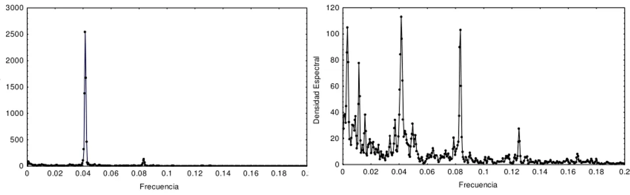 Figura 3.10 – Representación de las densidades espectrales para los datos de la  componente del viento zonal (N-S) (a) y meridional (E-O) (b)