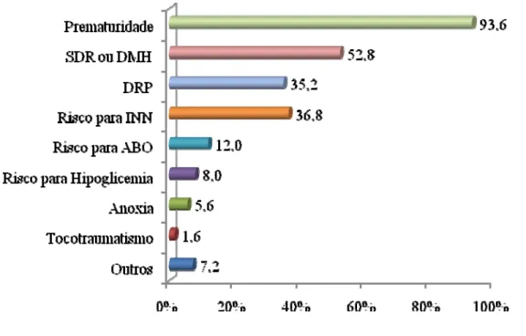 Gráfico 1 - Distribuição das frequências absolutas e relativas das hipóteses diagnósticas  médicas dos recém-nascidos admitidos na UTIN de uma Maternidade de referência do Estado  do Ceará, no período de dezembro de 2008 a junho de 2009