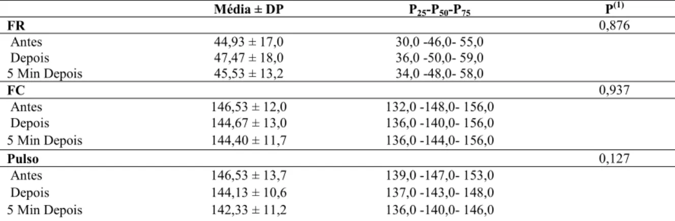 Tabela 4 - Comparação das medidas de tendência central e dispersão dos parâmetros  fisiológicos dos recém-nascidos para o procedimento de passagem de cateter central de  inserção periférica