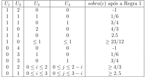 Tabela 5.1: Sobra de um v´ertice c ∈ C de acordo com o n´ umero de vizinhos em U tabela com a sobra de carga de um v´ertice c ∈ C de acordo com o n´ umero de vizinhos n˜ao pertencentes a C (para simplificar a tabela, ignoramos v´arios casos em que a sobra 