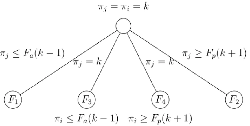 Figura 10 – Ilustração de uma ramificação com π ′ s inteiros. F 1πj ≤ F a (k − 1) F 3πj = k F 4πj = k F 2πj≥Fp(k + 1)πj=πi=k π i ≤ F a (k − 1) π i ≥ F p (k + 1)