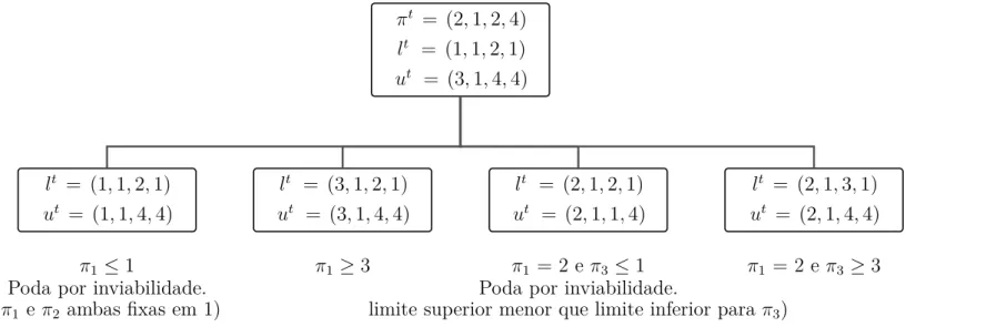 Figura 11 – Exemplo do uso da estratégia de poda por inviabilidade por conflito de bounds.