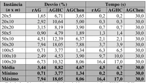 Tabela 3 – Síntese dos resultados obtidos com rAG, AGHC e AGChen. 