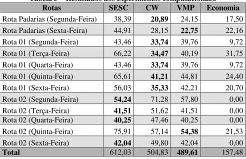 Tabela 3 – Resultados dos experimentos computacionais. 