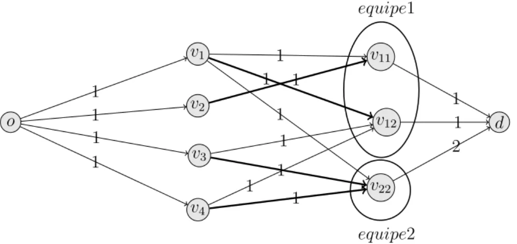 Figura 1 – Rede F (I) gerada a partir de uma instˆancia I do F ET . Solu¸c˜ao para o P M F na rede F (I) destacada pelas arestas mais escuras.