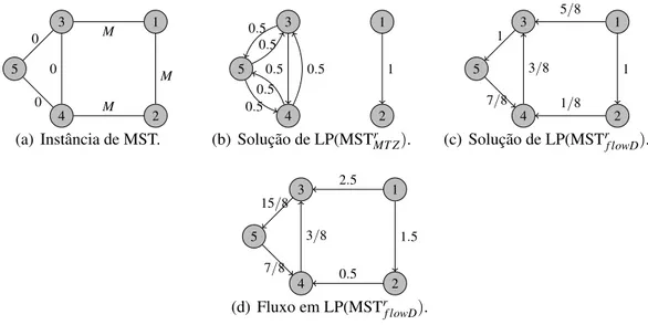 Figura 2.1: Comparac¸˜ao entre relaxac¸˜oes.