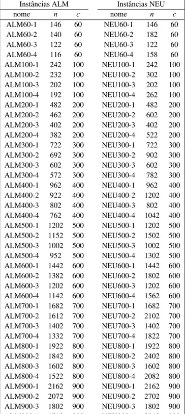 Tabela 4.4: Instˆancias de teste das classes ALM e NEU 4.4.1 Avaliac¸˜ao Computacional das Relaxac¸˜oes Lineares