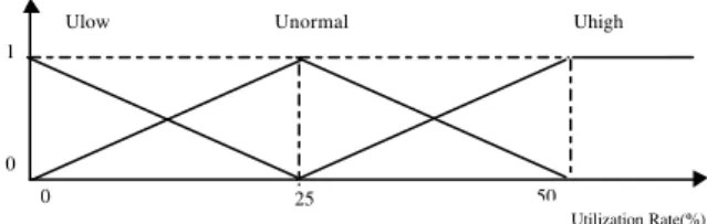 Figure  4: Relationship Degree Functions from Linguistic Terms of the Network Interface Utilization