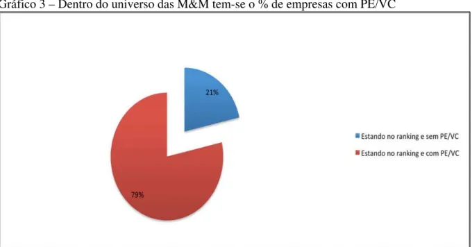 Gráfico 3 – Dentro do universo das M&amp;M tem-se o % de empresas com PE/VC 
