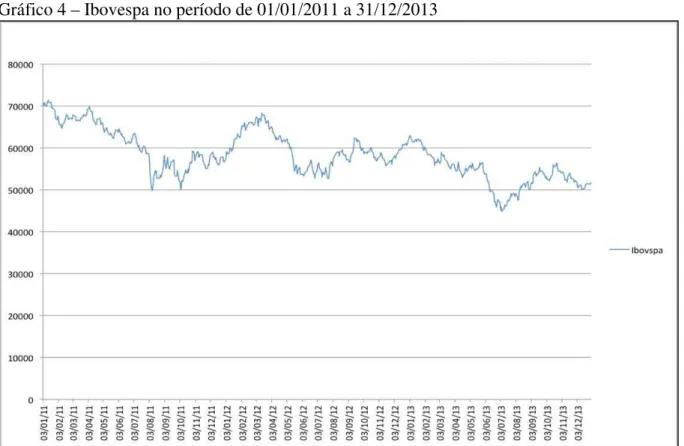 Gráfico 4 – Ibovespa no período de 01/01/2011 a 31/12/2013 
