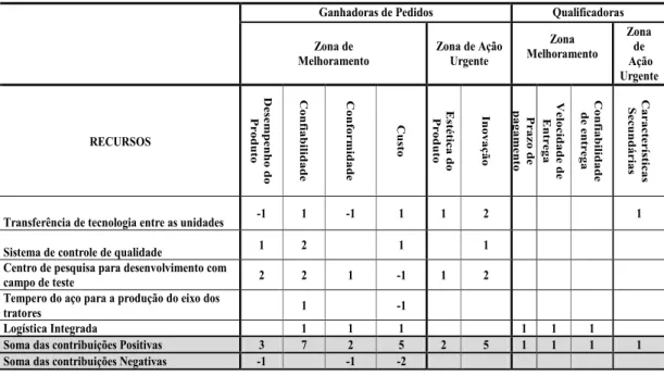 Tabela 2. Associação dos recursos estratégicos com os critérios competitivos AGCo S.A