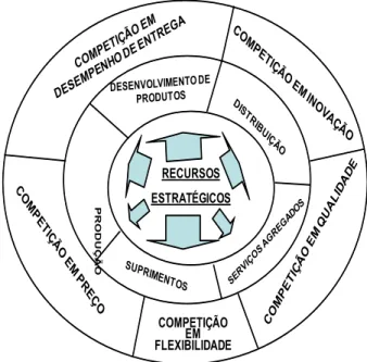 Figura 1 – Associação entre recursos estratégicos e critérios  competitivos