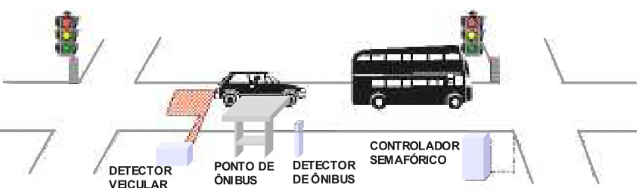 Figura 2.8: Localização do detector de ônibus numa aproximação semafórica  (adaptado do TRL, 2000d)  