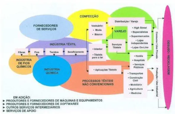 Figura 2. Complexidade da cadeia produtiva têxtil. 