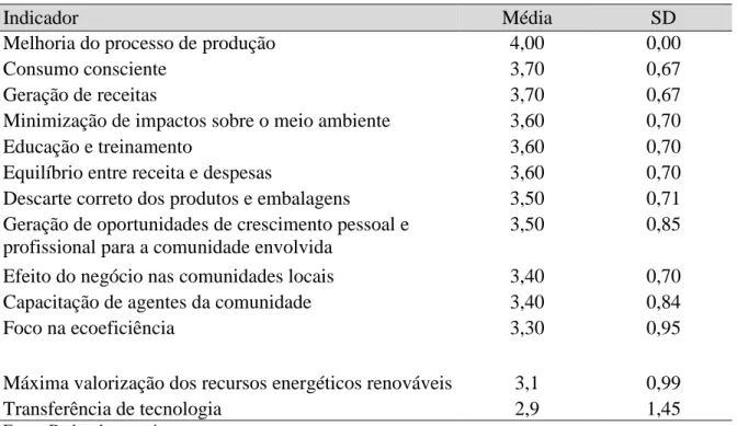 Tabela 4. Importância do uso da sustentabilidade na moda autoral cearense. 