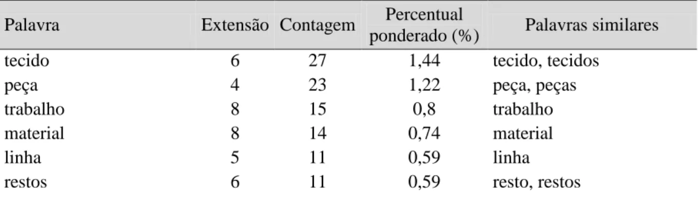 Tabela 6. Frequência de palavras relativas ao conjunto sustentabilidade. 