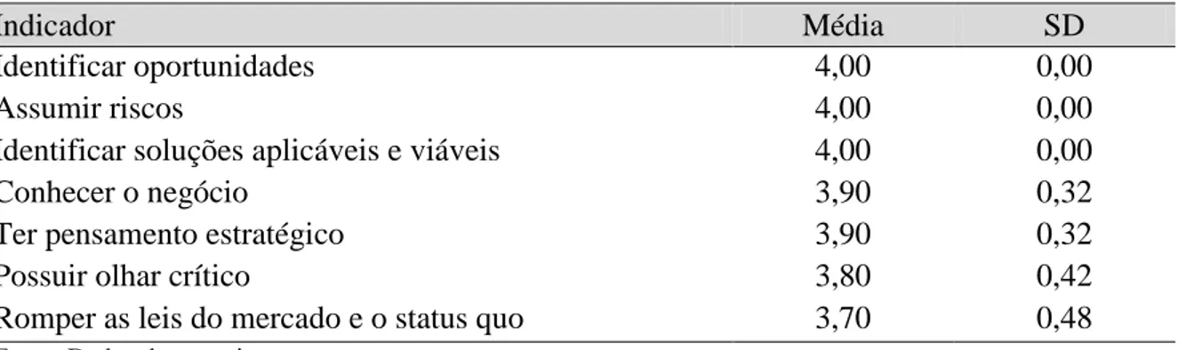 Tabela 7. Importância do uso da inovação na moda autoral cearense. 