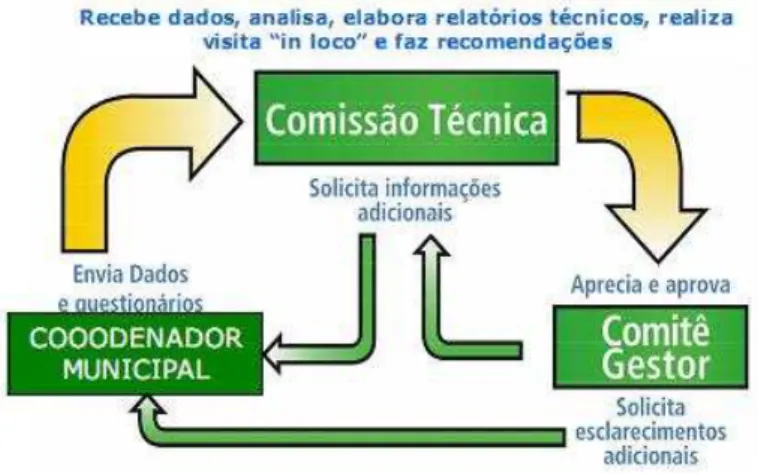 Figura 6  –  Processo metodológico da Avaliação do Programa Município Selo Verde. 