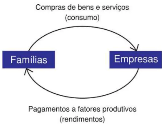 Figura 2  –  Sistema econômico: fluxo circular de renda e da produção. 