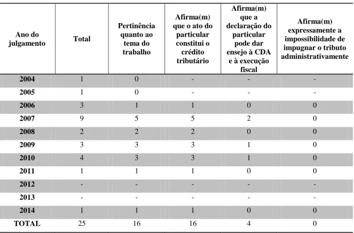 Tabela  1  –   Acórdãos  do  STJ  de  01/01/2014  a  01/07/2014,  considerando  os  parâmetros  de  busca citados anteriormente