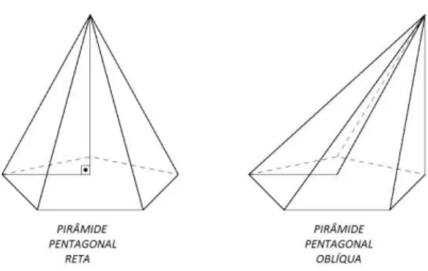 Figura 15 - Exemplo de Pirâmides 