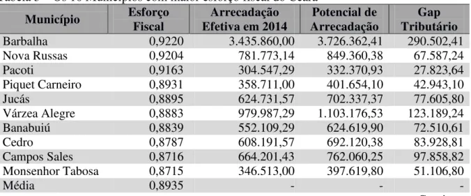 Tabela 3 – Os 10 Municípios com maior esforço fiscal do Ceará  Município  Esforço  Fiscal  Arrecadação  Efetiva em 2014  Potencial de  Arrecadação  Gap  Tributário  Barbalha  0,9220  3.435.860,00  3.726.362,41  290.502,41  Nova Russas  0,9204  781.773,14  