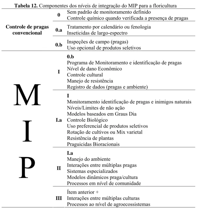 Tabela 12. Componentes dos níveis de integração do MIP para a floricultura  Sem padrão de monitoramento definido 
