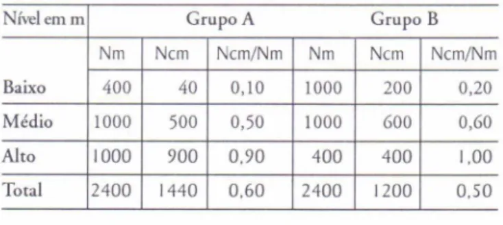 Tabela 1. Freoüêncías de respostas de dois grupos a um item hipotético.